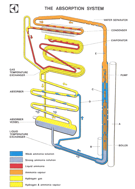 ammonia gas in refrigerator